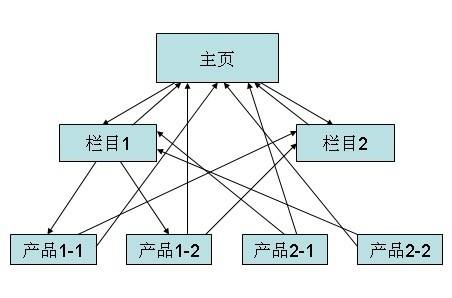 深圳網(wǎng)絡(luò)營(yíng)銷網(wǎng)站布局以及結(jié)構(gòu)應(yīng)該怎么布置？