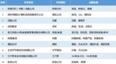 2019年中國互聯(lián)網(wǎng)企業(yè)100強榜單：阿里居首，騰訊百度分列二三